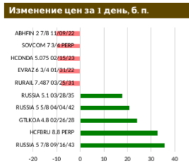 Рынок ОФЗ продолжает медленно остывать